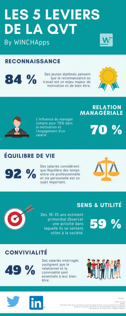 Les 5 leviers de la QVT